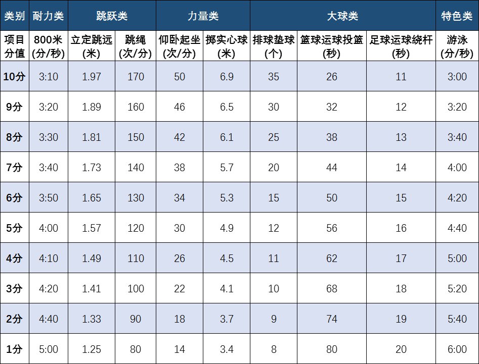 中考體育考試項目有哪些,中考體育各項的評分標(biāo)準(zhǔn)是什么