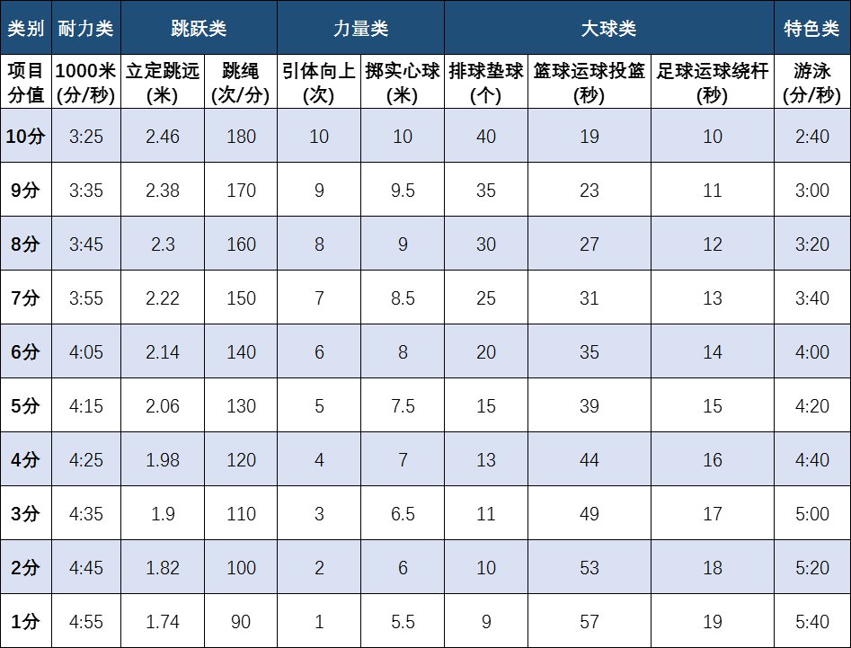 中考體育考試項目有哪些,中考體育各項的評分標(biāo)準(zhǔn)是什么