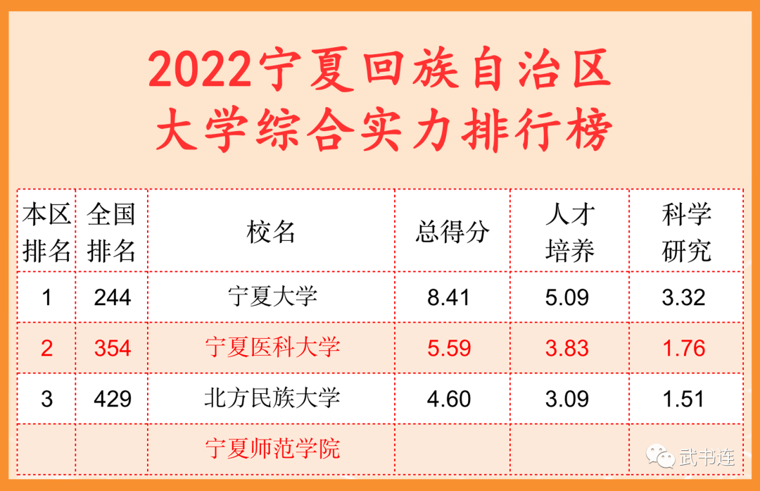 2022寧夏自治區(qū)大學(xué)綜合實(shí)力排行榜（武書連最新版）