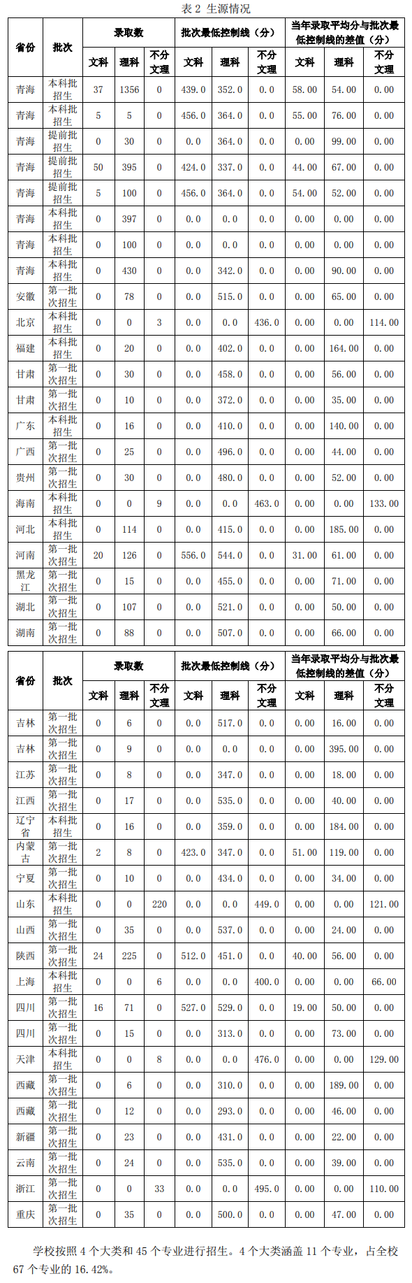 青海大學(xué)錄取分?jǐn)?shù)線2022是多少分（含2020-2022歷年分?jǐn)?shù)線）