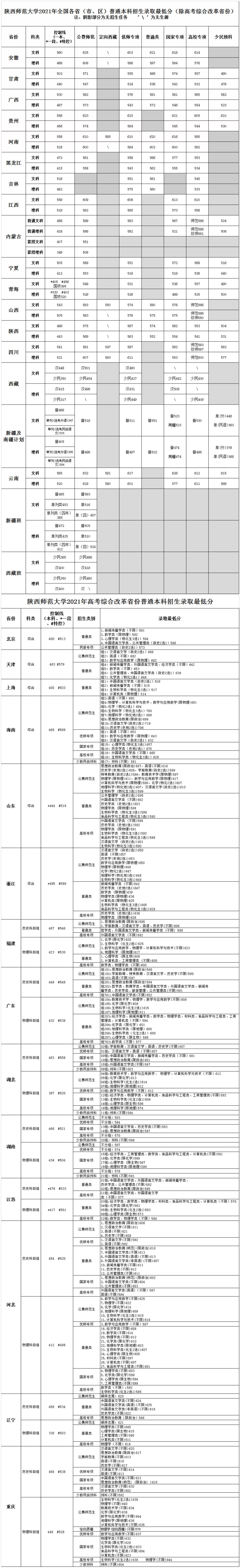 陜西師范大學(xué)錄取分?jǐn)?shù)線2022是多少分（含2020-2022歷年分?jǐn)?shù)線）