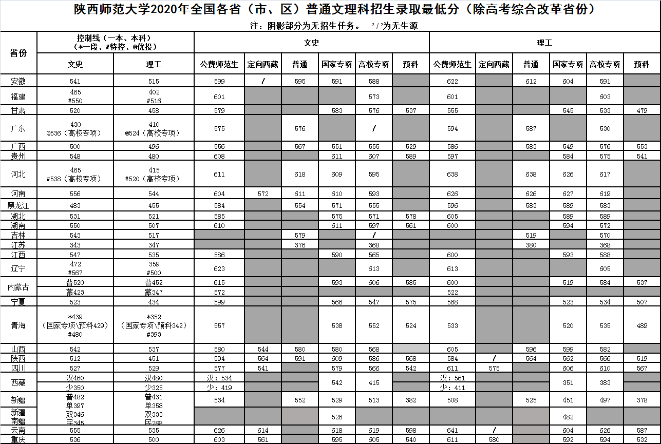 陜西師范大學(xué)錄取分?jǐn)?shù)線2022是多少分（含2020-2022歷年分?jǐn)?shù)線）