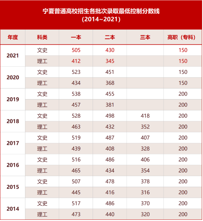 寧夏高考總分多少2022,寧夏高考分數線低嗎