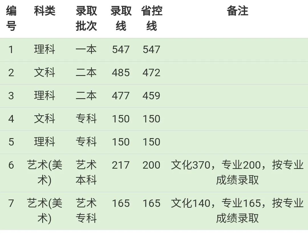 成都東軟學(xué)院錄取分?jǐn)?shù)線2022是多少分（含2019-2022歷年）