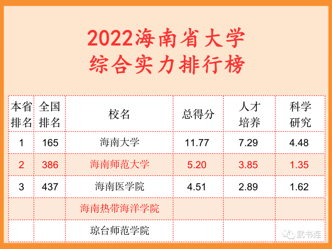 2022海南省大學綜合實力排行榜（武書連最新版）