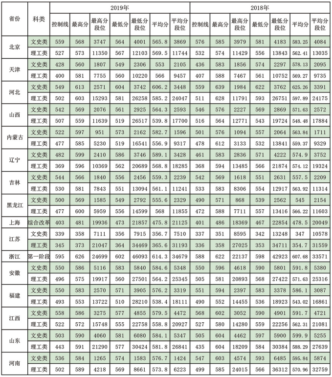 東北林業(yè)大學錄取分數(shù)線2022是多少分（含2020-2022歷年分數(shù)線）