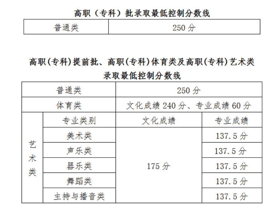 2021海南高考分?jǐn)?shù)線一覽表（本科、專科）