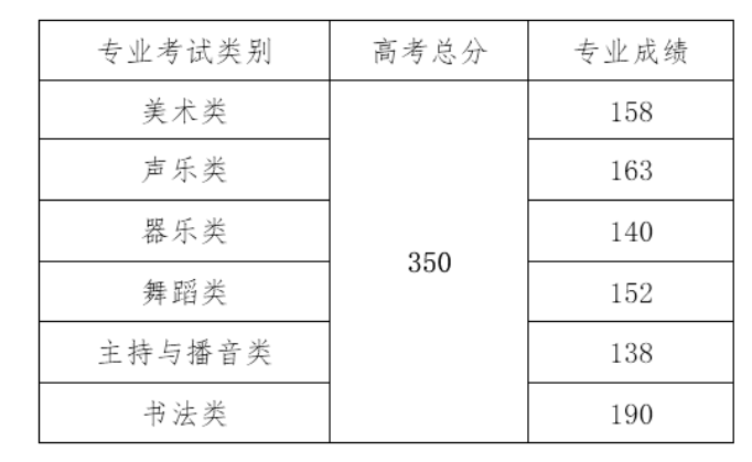 2021海南高考分?jǐn)?shù)線一覽表（本科、專科）