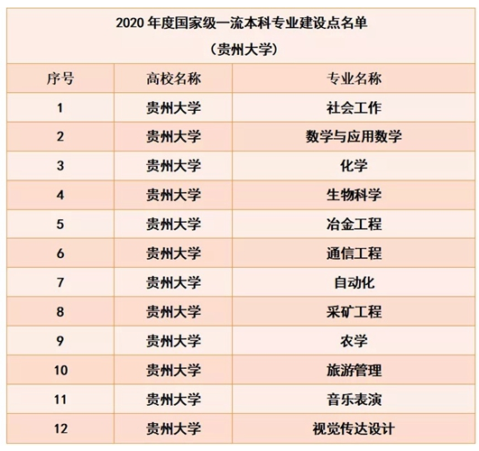 貴州大學錄取分數線2022是多少分（含2020-2022歷年分數線）