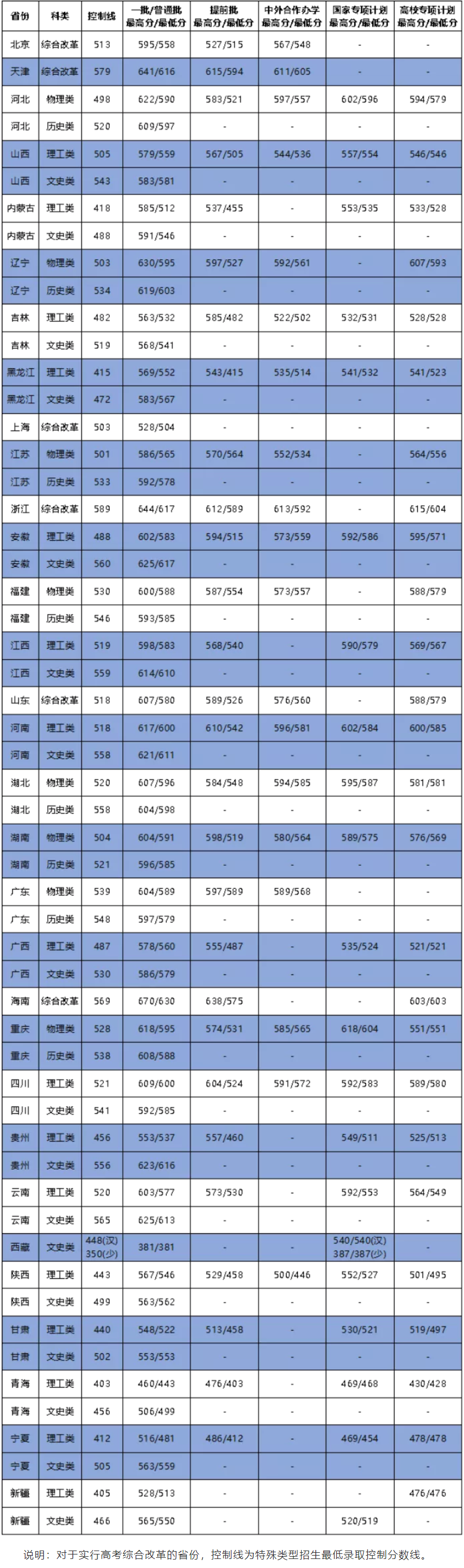 大連海事大學錄取分數線2022是多少分（含2020-2022歷年分數線）