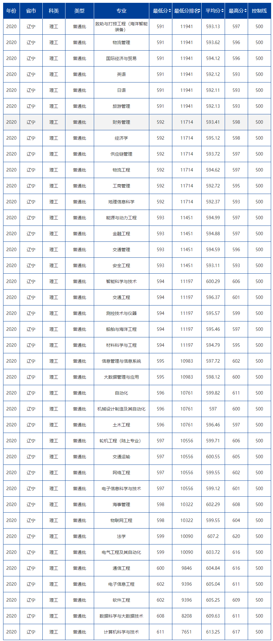 大連海事大學錄取分數線2022是多少分（含2020-2022歷年分數線）