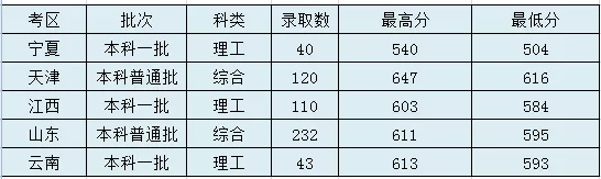 太原理工大學錄取分數線2022是多少分（含2020-2022歷年分數線）