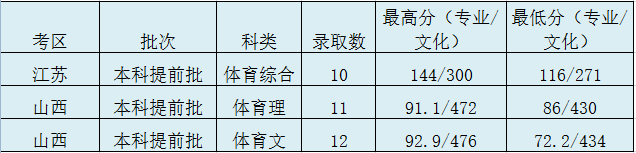 太原理工大學錄取分數線2022是多少分（含2020-2022歷年分數線）