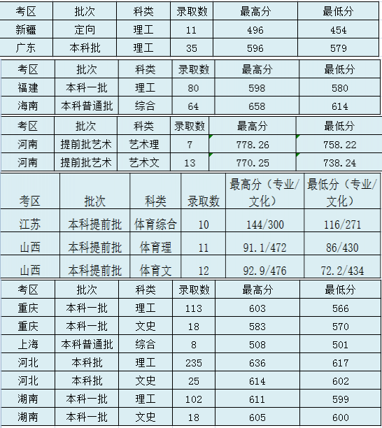 太原理工大學錄取分數線2022是多少分（含2020-2022歷年分數線）