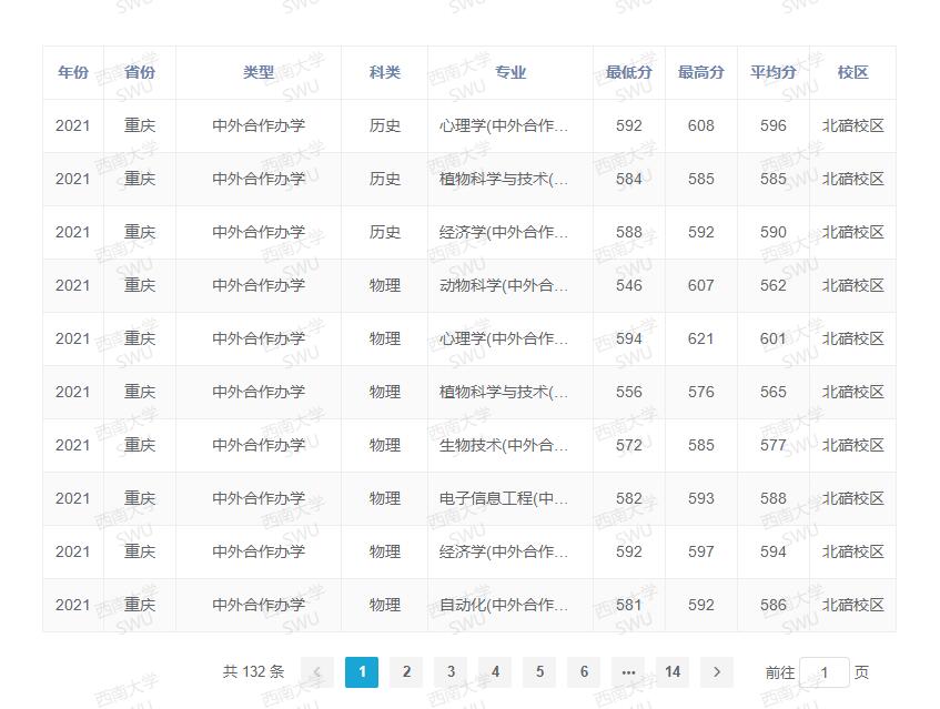 西南大學(xué)錄取分數(shù)線2022是多少分（含2020-2022歷年分數(shù)線）