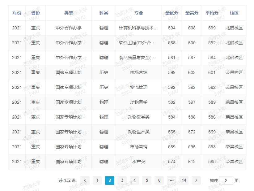 西南大學(xué)錄取分數(shù)線2022是多少分（含2020-2022歷年分數(shù)線）