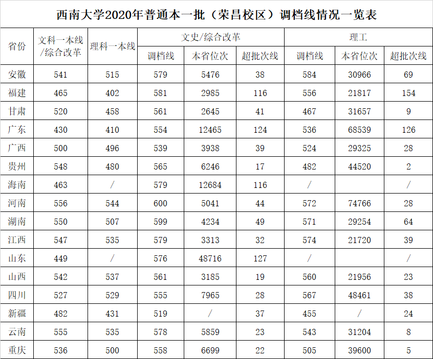 西南大學(xué)錄取分數(shù)線2022是多少分（含2020-2022歷年分數(shù)線）