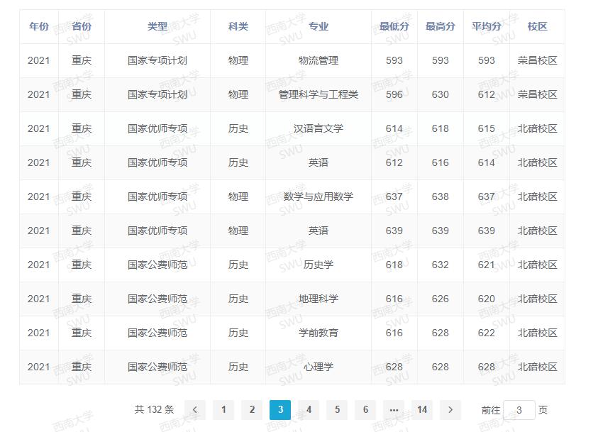 西南大學(xué)錄取分數(shù)線2022是多少分（含2020-2022歷年分數(shù)線）