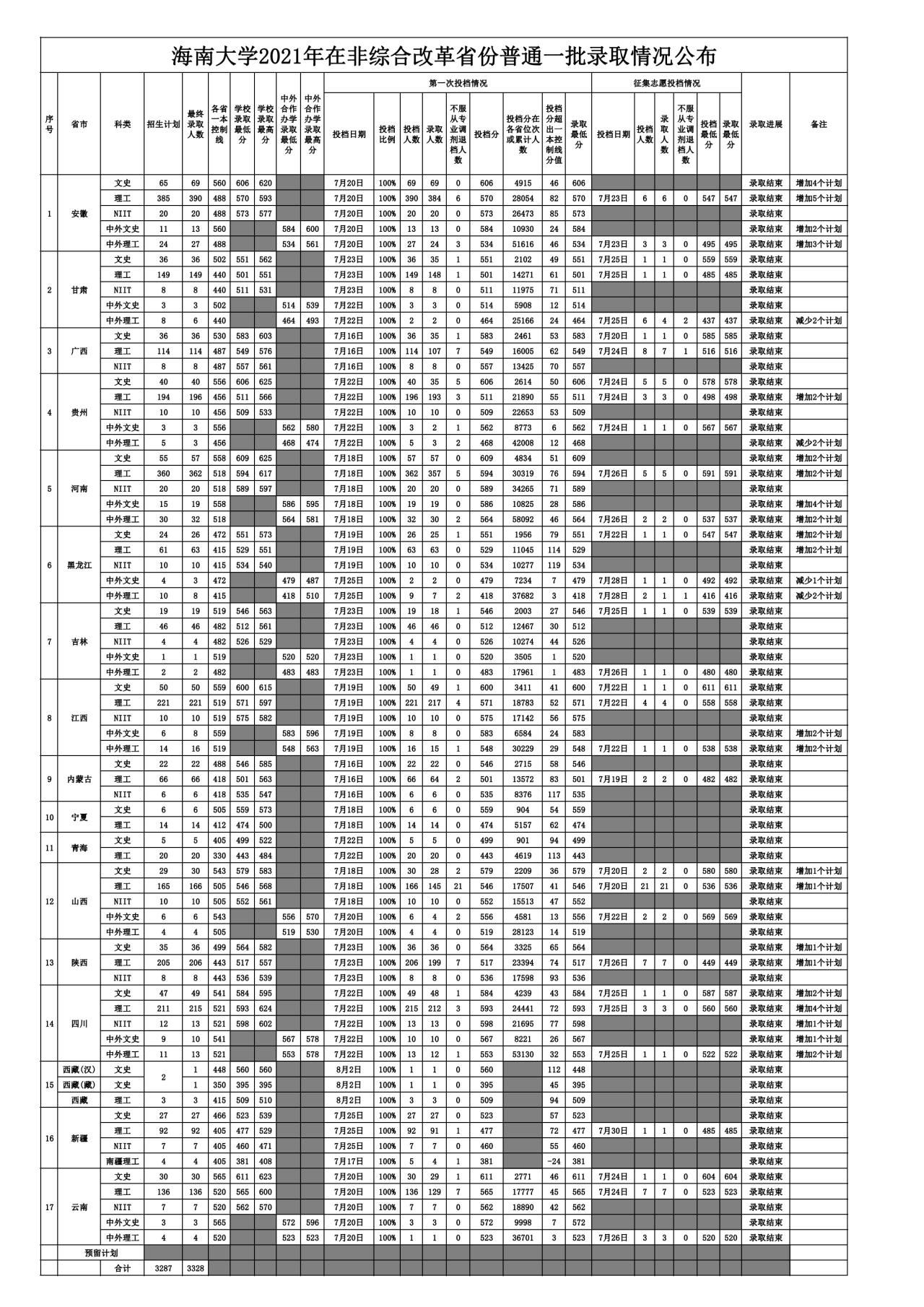 海南大學(xué)錄取分?jǐn)?shù)線2022是多少分（含2020-2022歷年分?jǐn)?shù)線）