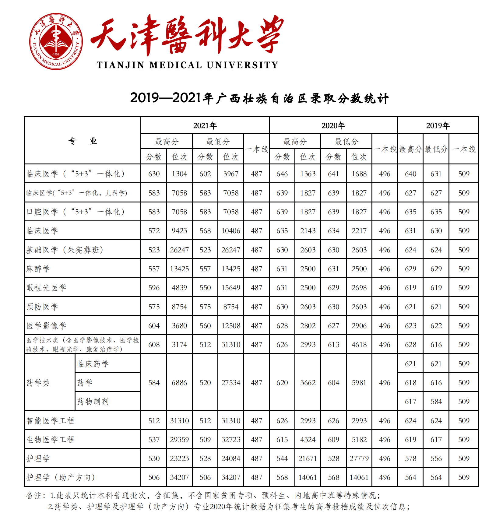 天津醫科大學錄取分數線2022是多少分（含2019-2022歷年分數線）