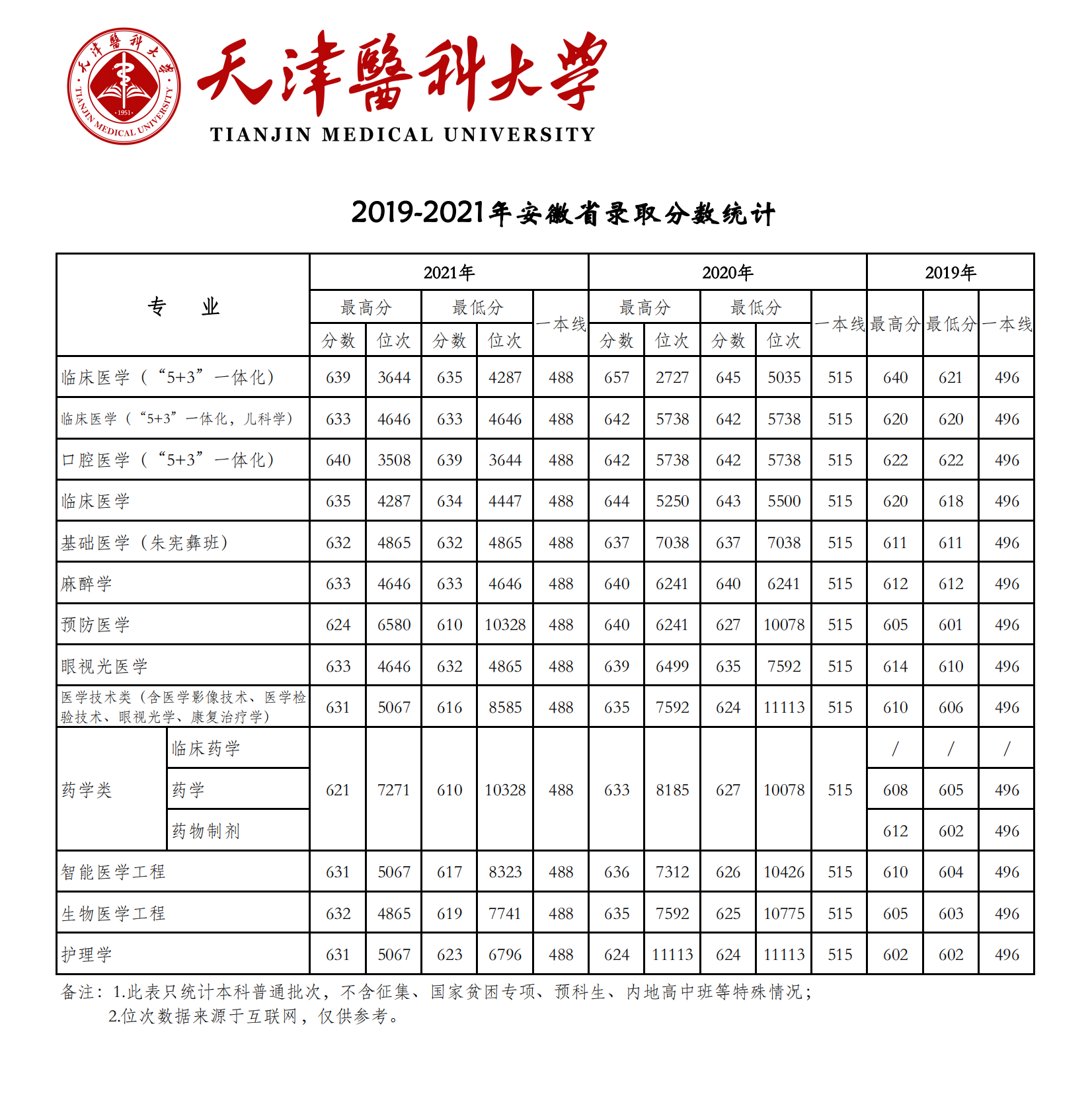 天津醫科大學錄取分數線2022是多少分（含2019-2022歷年分數線）