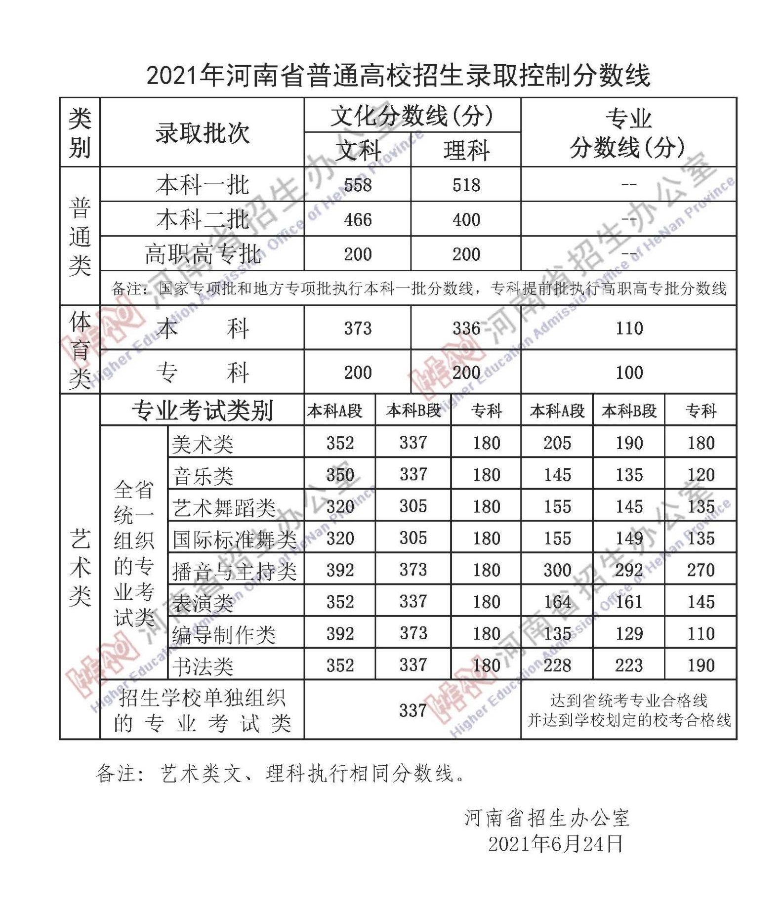 2022年河南高考分數線一覽表（一本、二本、專科）