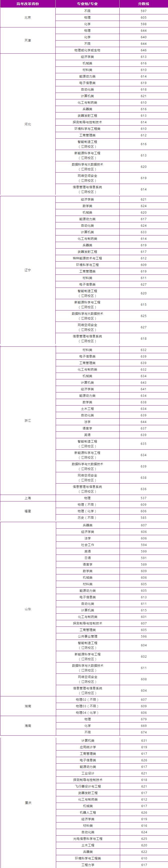 南京理工大學錄取分數線2022是多少分（含2021-2022歷年分數線）