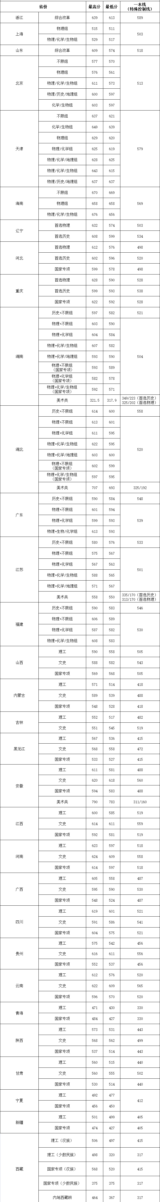 華中農業大學錄取分數線2022是多少分（含2020-2022歷年分數線）