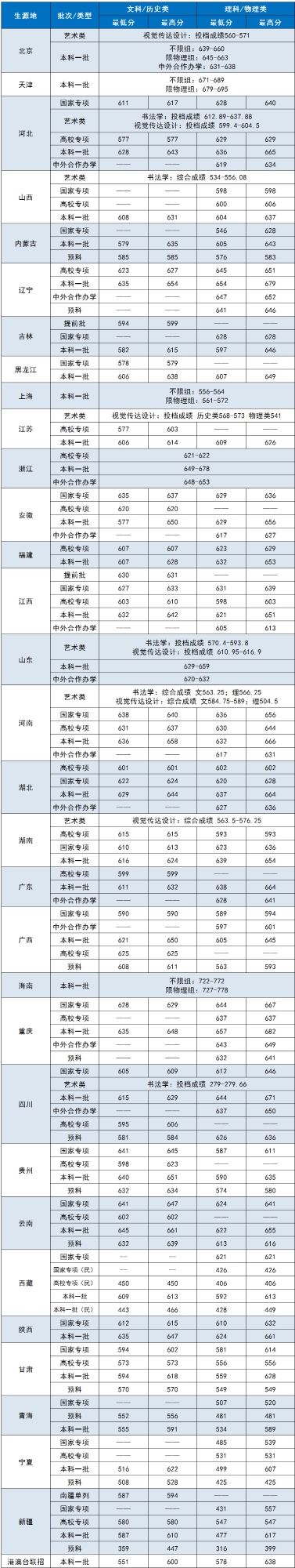 中央財經(jīng)大學(xué)錄取分?jǐn)?shù)線2022是多少分（含2020-2022歷年分?jǐn)?shù)線）