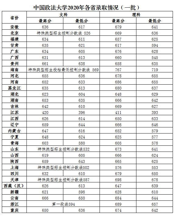 中國政法大學(xué)錄取分?jǐn)?shù)線2022是多少分（含2020-2022歷年分?jǐn)?shù)線）