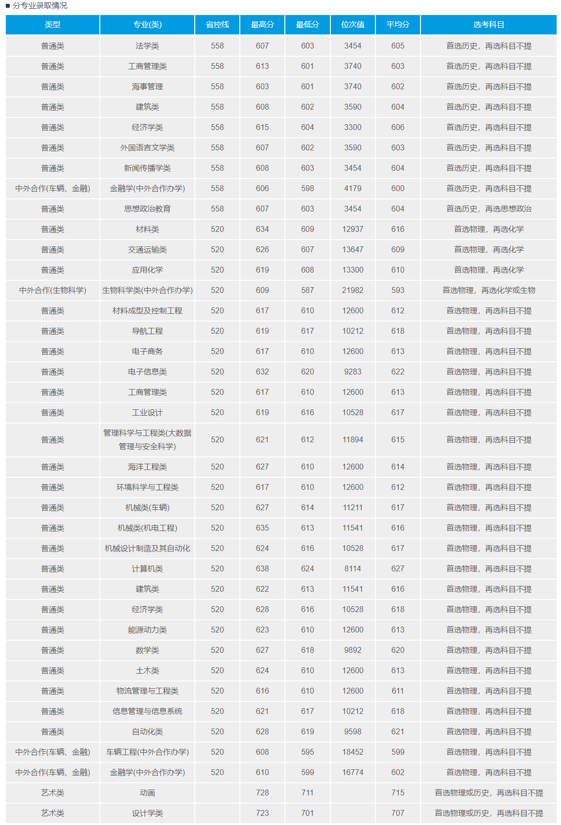 武漢理工大學錄取分數線2022是多少分（含2020-2022歷年分數線）