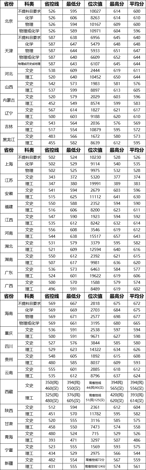 武漢理工大學錄取分數線2022是多少分（含2020-2022歷年分數線）