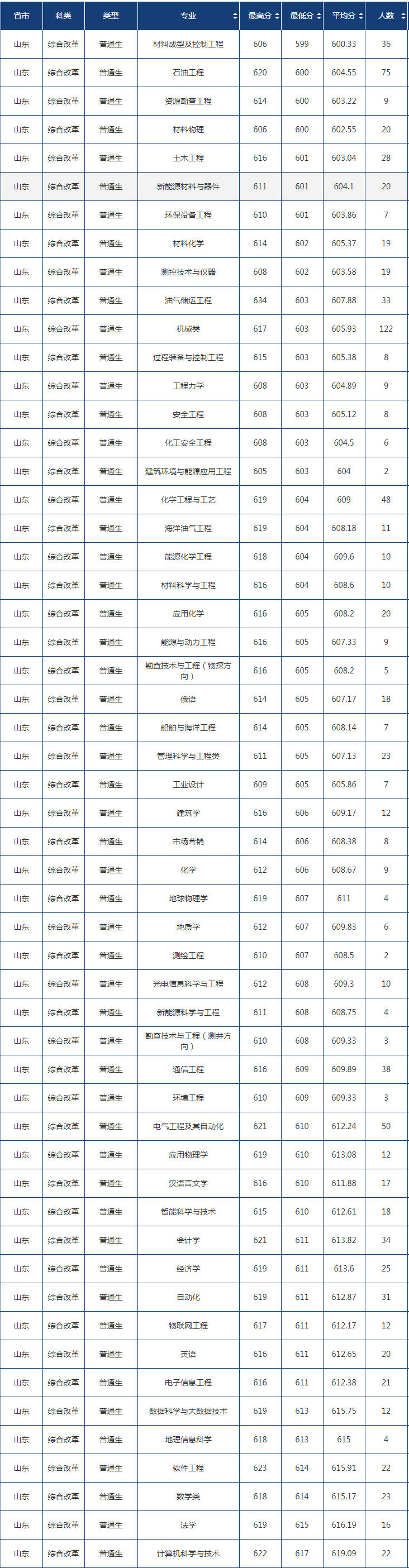 中國石油大學(xué)（華東）錄取分?jǐn)?shù)線2022是多少分（含2020-2022歷年分?jǐn)?shù)線）