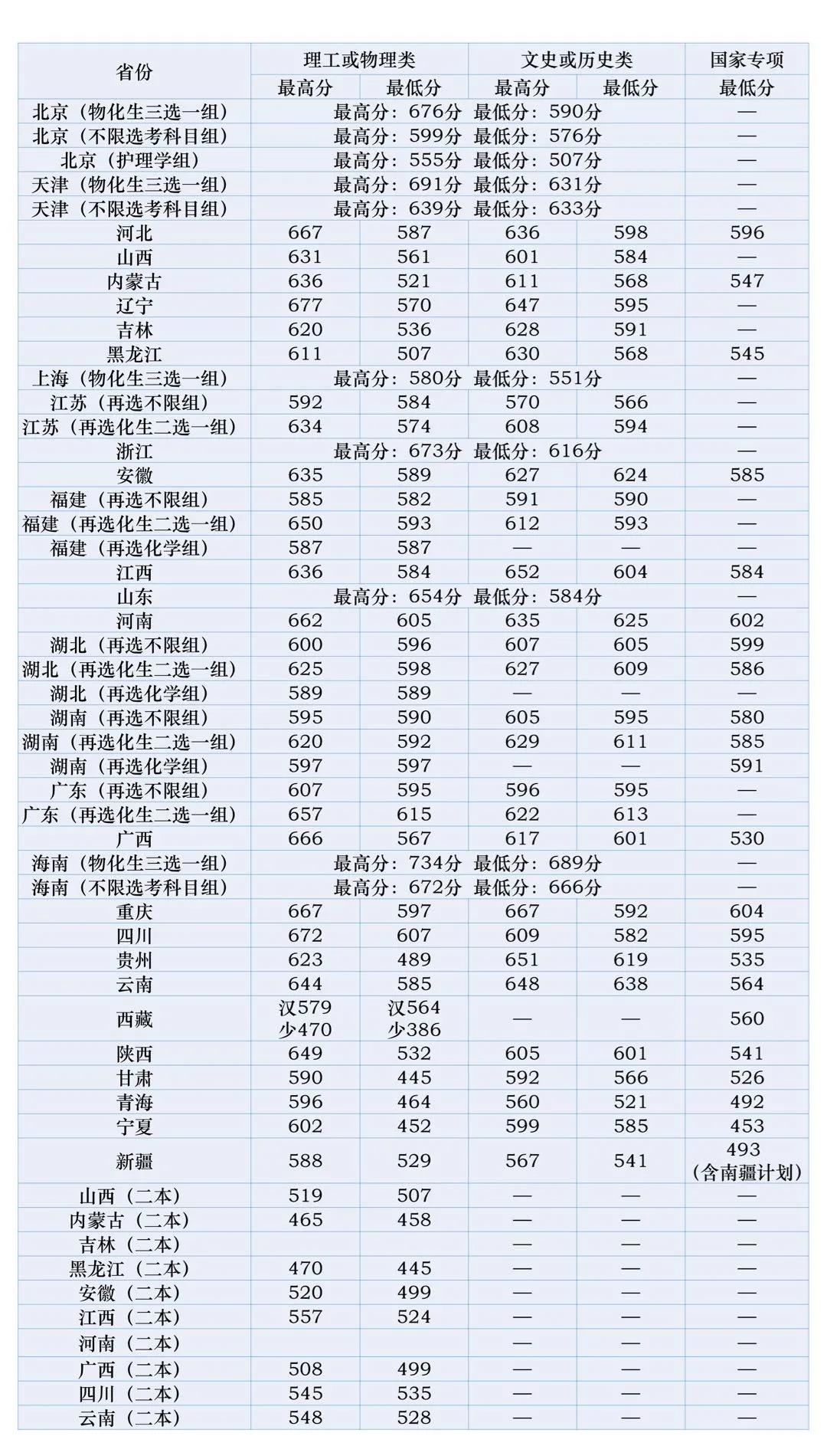 北京中醫(yī)藥大學(xué)錄取分?jǐn)?shù)線2022是多少分（含2020-2022歷年分?jǐn)?shù)線）