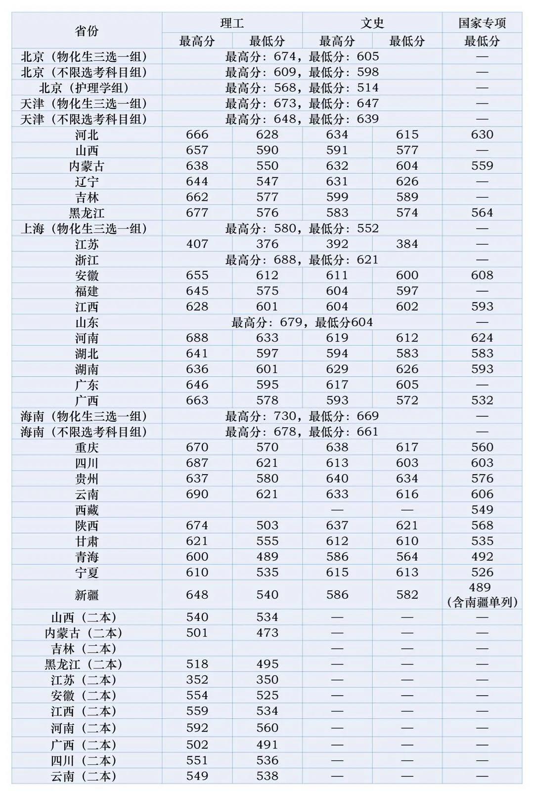 北京中醫(yī)藥大學(xué)錄取分?jǐn)?shù)線2022是多少分（含2020-2022歷年分?jǐn)?shù)線）