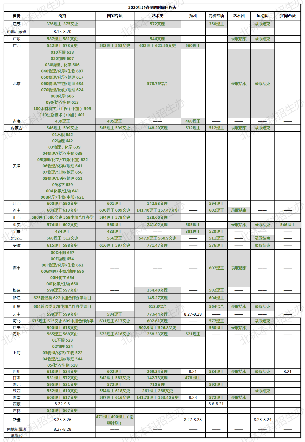 北京林業(yè)大學(xué)錄取分?jǐn)?shù)線2022是多少分（含2020-2022歷年分?jǐn)?shù)線）