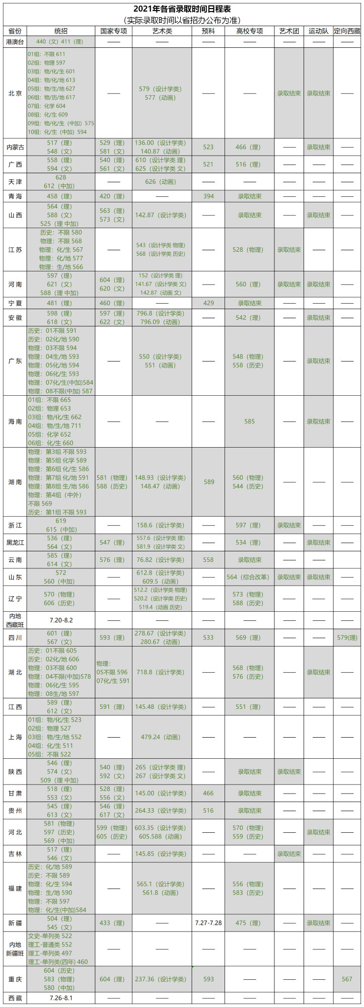 北京林業(yè)大學(xué)錄取分?jǐn)?shù)線2022是多少分（含2020-2022歷年分?jǐn)?shù)線）