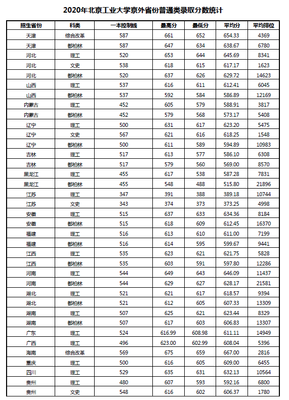 北京工業大學錄取分數線2022是多少分（含2020-2022歷年分數線）