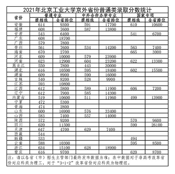 北京工業大學錄取分數線2022是多少分（含2020-2022歷年分數線）