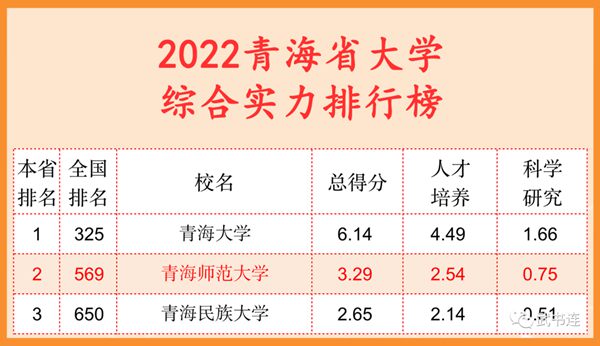 2022青海省大學(xué)綜合實(shí)力排行榜（武書(shū)連最新版）