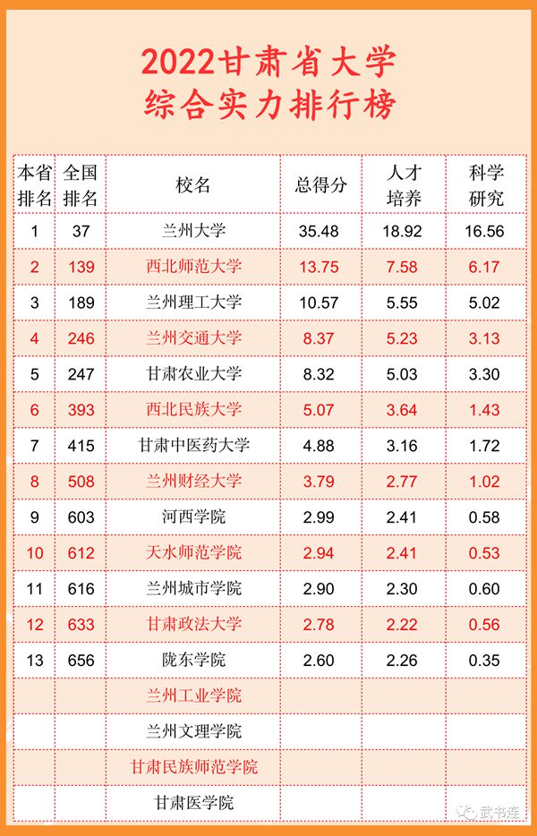 2022甘肅省大學(xué)綜合實(shí)力排行榜（武書(shū)連最新版）