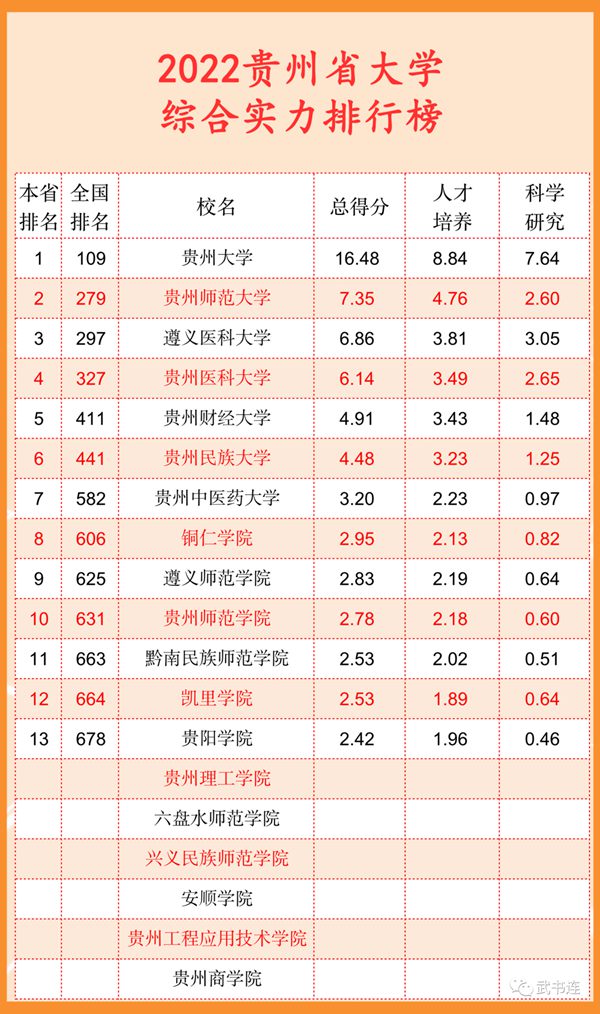 2022貴州省大學綜合實力排行榜（武書連最新版）