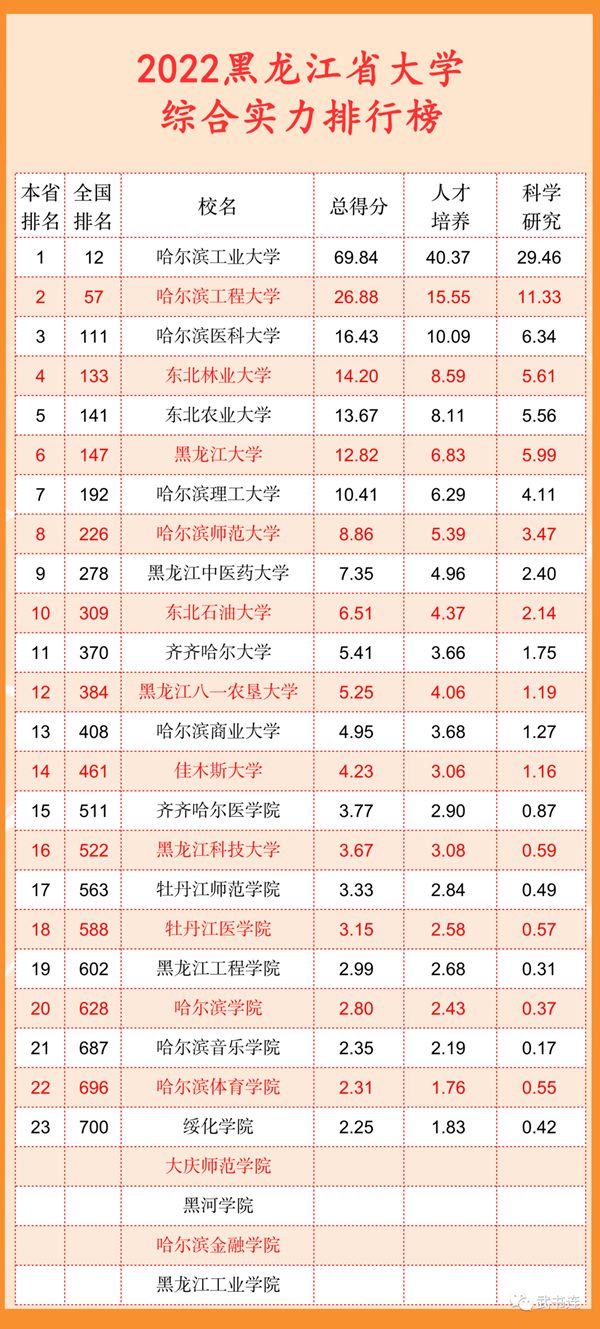 2022黑龍江省大學綜合實力排行榜（武書連最新版）