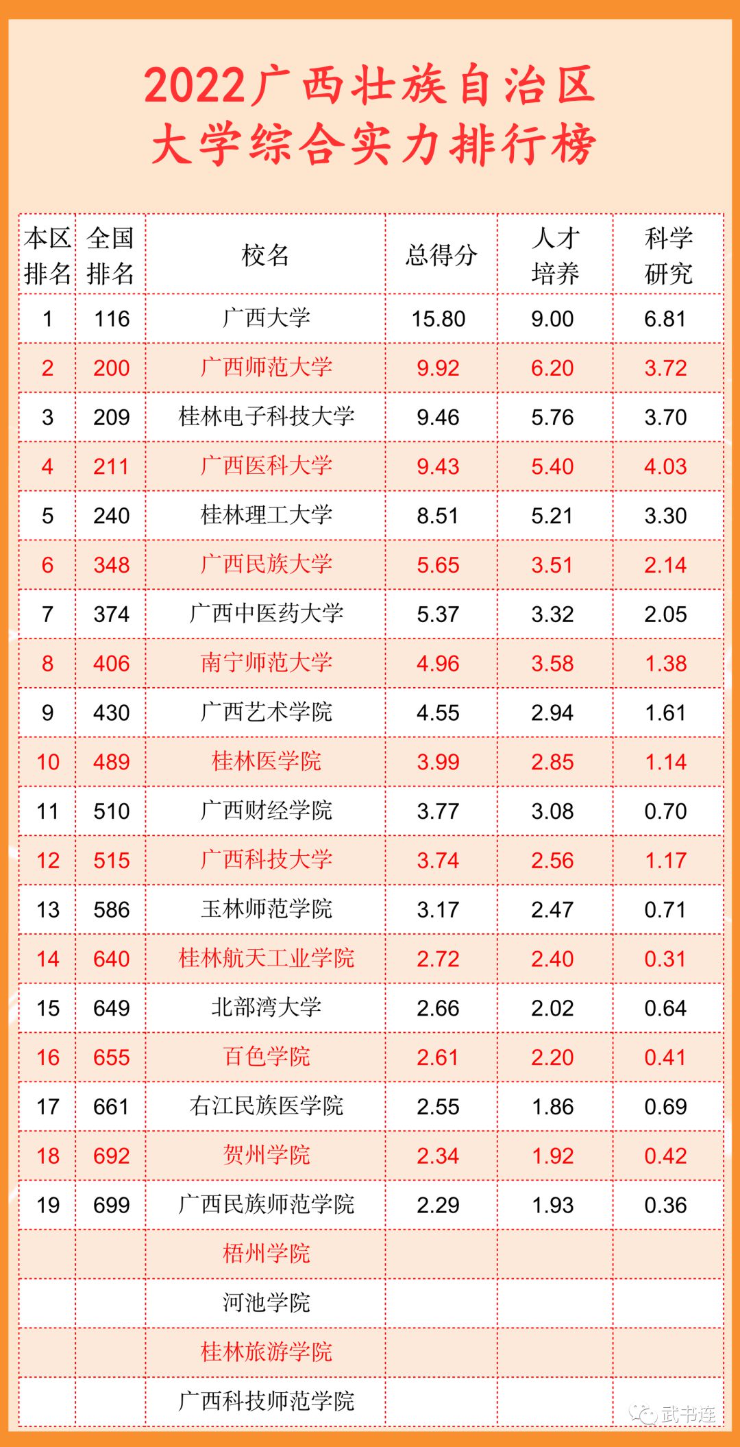 2022廣西自治區大學綜合實力排行榜（武書連最新版）