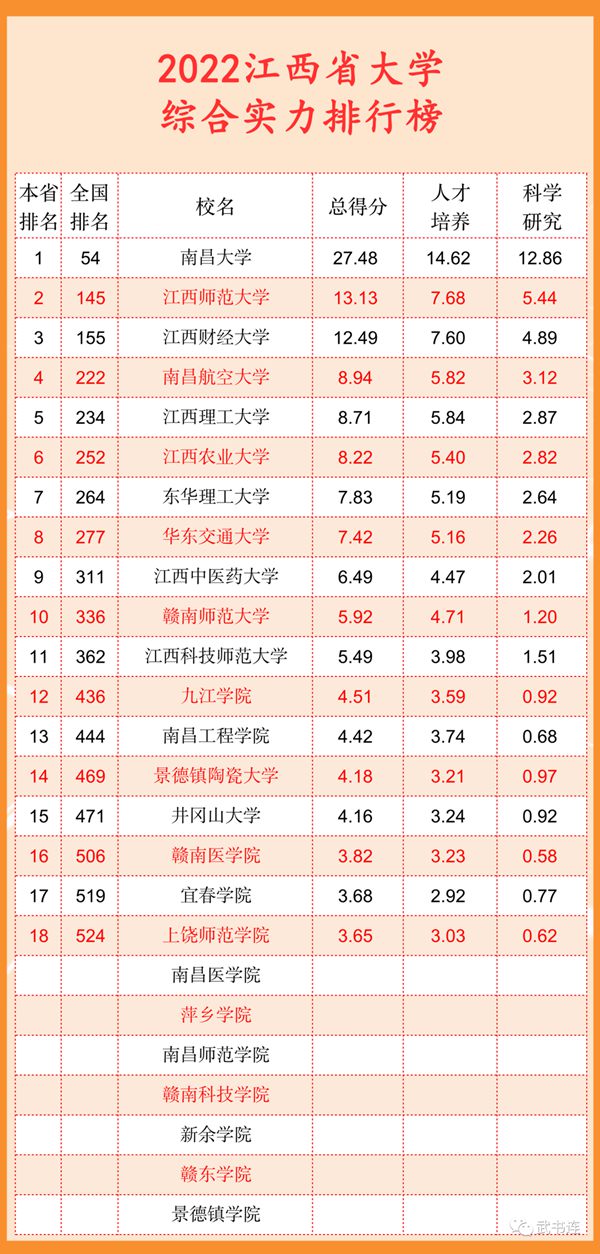 2022江西省大學綜合實力排行榜（武書連最新版）