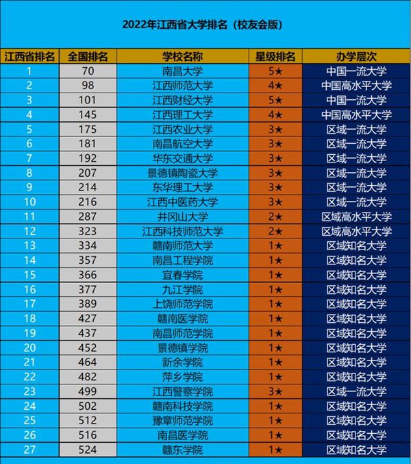 2022年江西省大學排名一覽表,最新大學排行榜