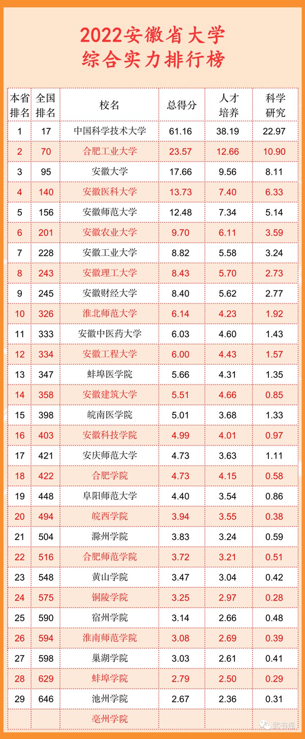 2022安徽省大學(xué)綜合實(shí)力排行榜（武書(shū)連最新版）