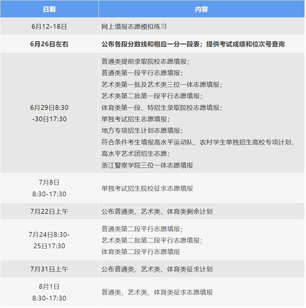 2022年浙江高考志愿填報(bào)時(shí)間,浙江什么時(shí)候填報(bào)志愿2022