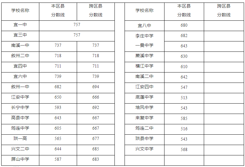 2022年四川中考錄取分數線,四川中考分數線公布2022