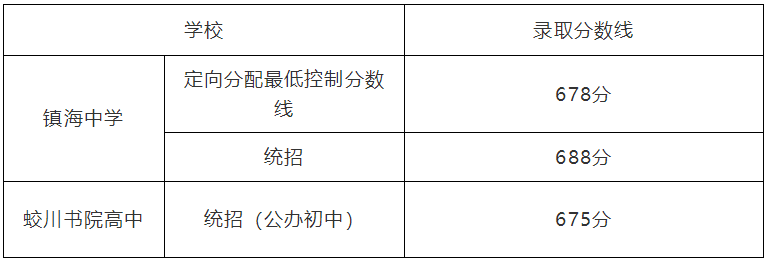 2022年浙江中考分數線,浙江中考錄取分數線2022